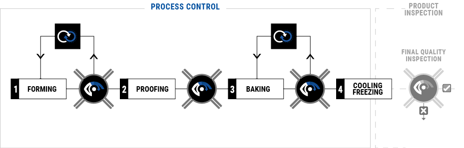 process control